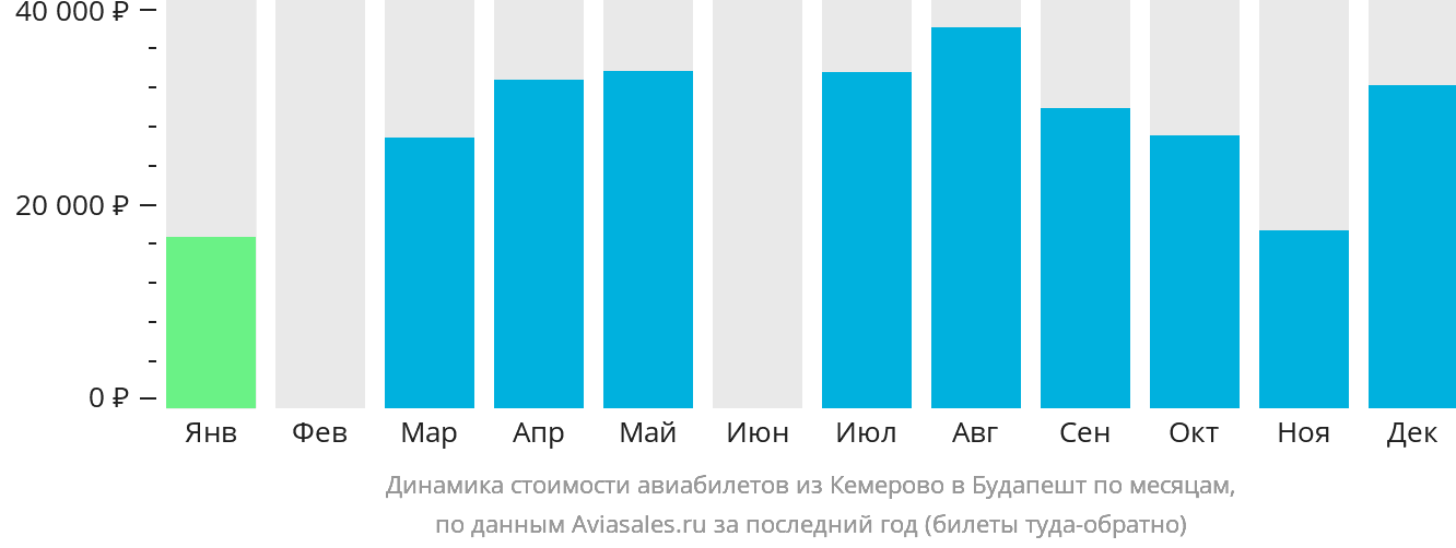Динамика стоимости авиабилетов из Кемерово в Будапешт по месяцам