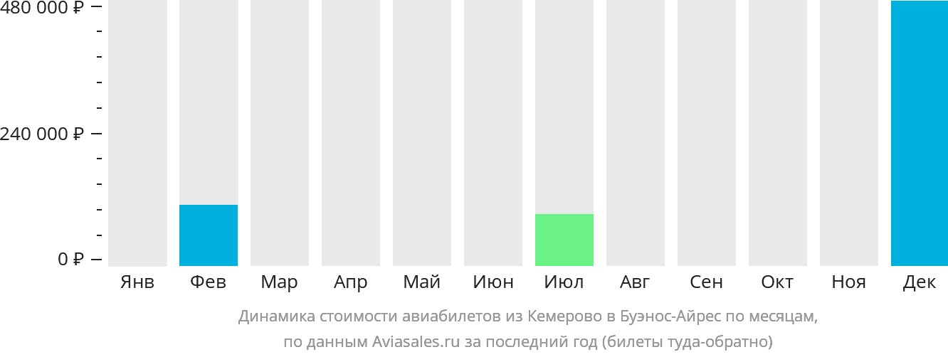 Динамика стоимости авиабилетов из Кемерово в Буэнос-Айрес по месяцам
