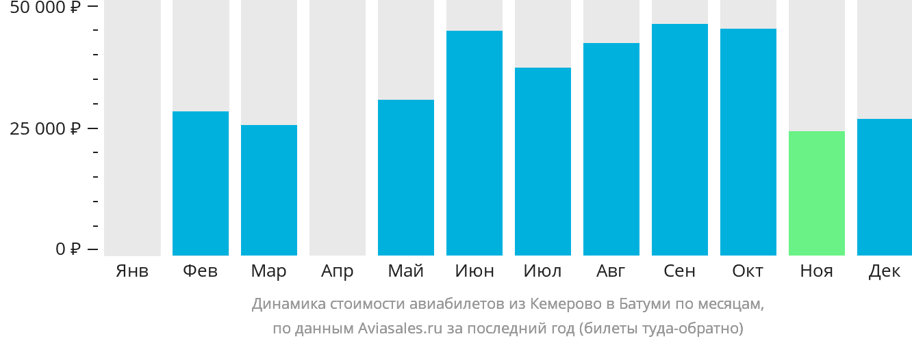 Динамика стоимости авиабилетов из Кемерово в Батуми по месяцам