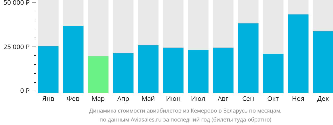 Динамика стоимости авиабилетов из Кемерово в Беларусь по месяцам