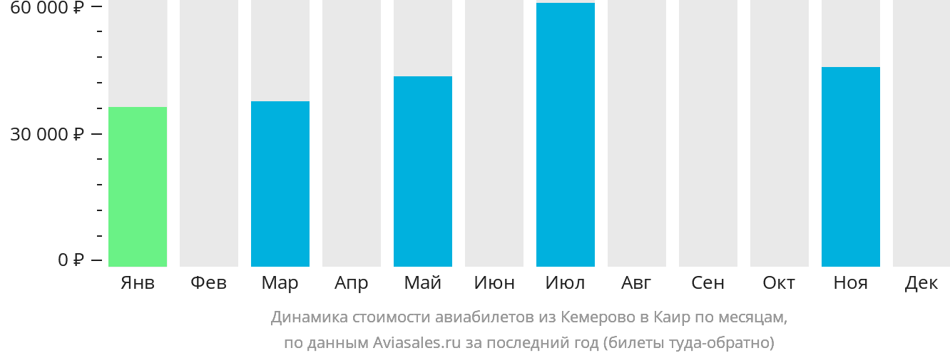 Динамика стоимости авиабилетов из Кемерово в Каир по месяцам