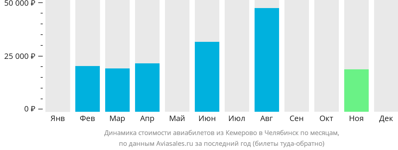 Динамика стоимости авиабилетов из Кемерово в Челябинск по месяцам