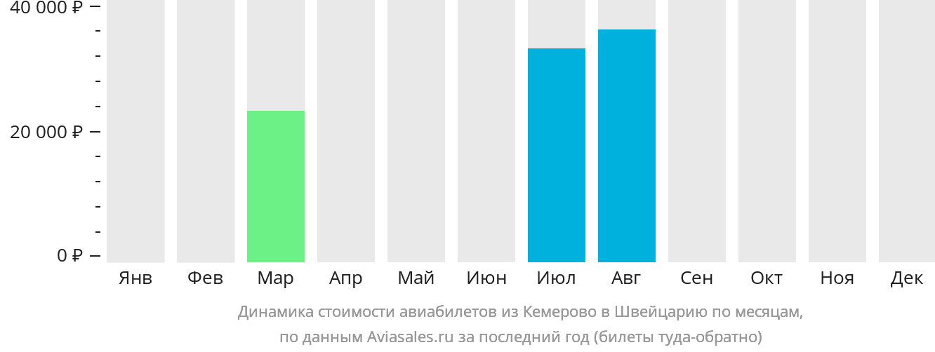 Динамика стоимости авиабилетов из Кемерово в Швейцарию по месяцам