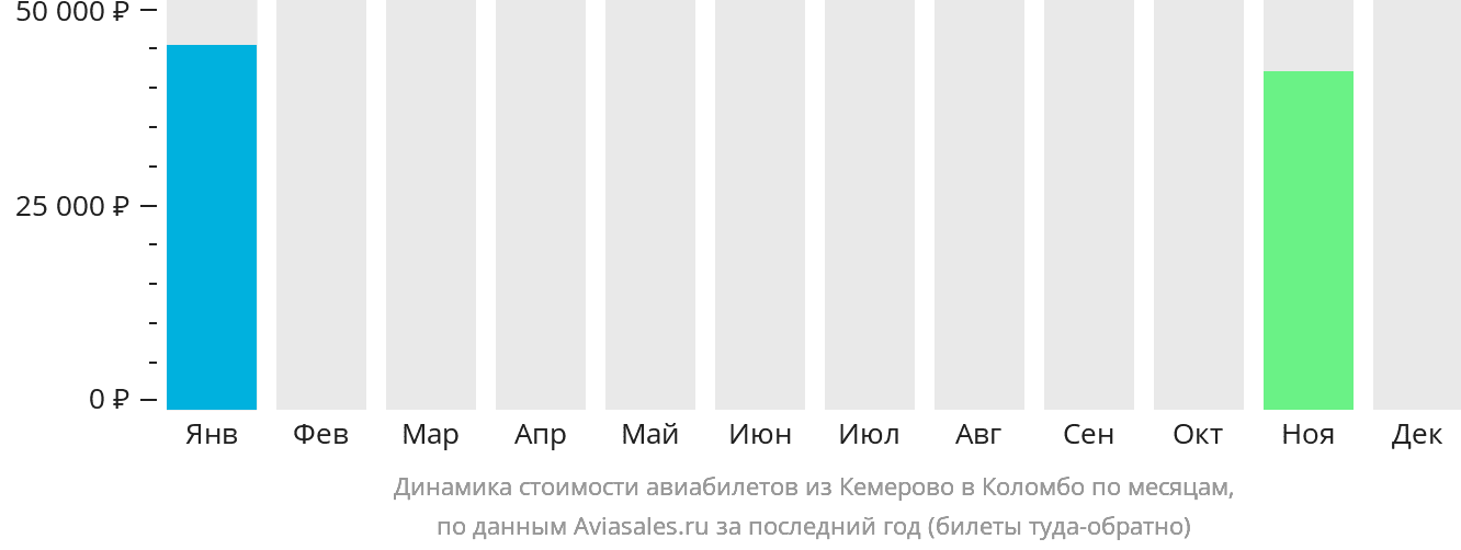 Динамика стоимости авиабилетов из Кемерово в Коломбо по месяцам