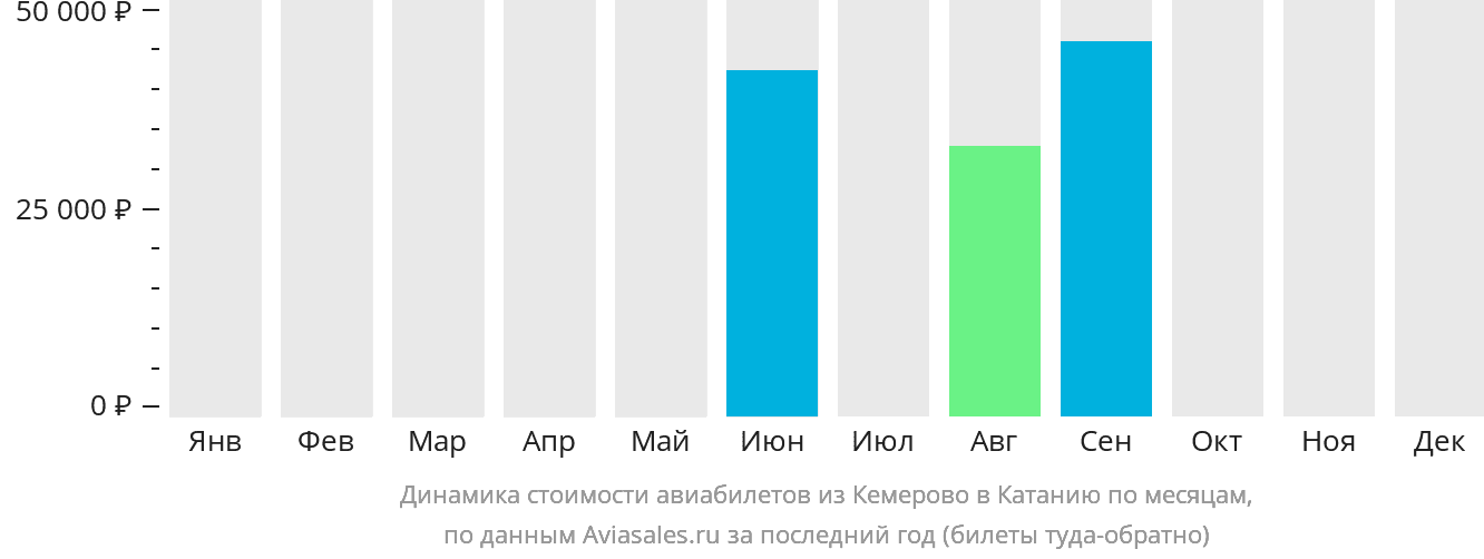 Динамика стоимости авиабилетов из Кемерово в Катанию по месяцам