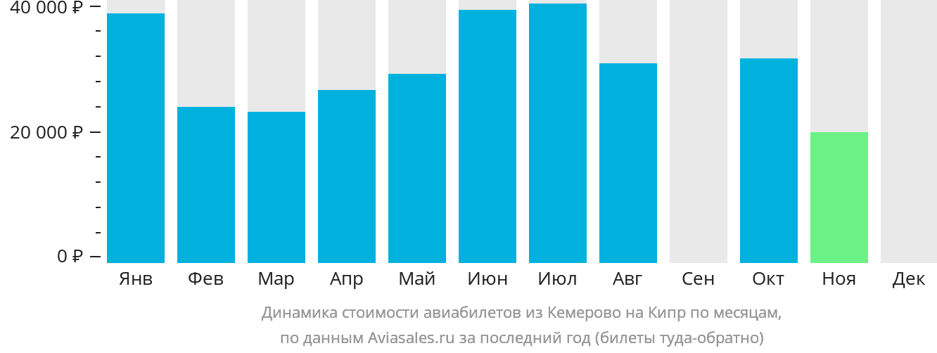 Динамика стоимости авиабилетов из Кемерово на Кипр по месяцам