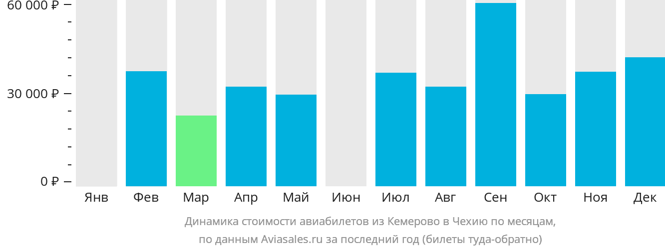 Динамика стоимости авиабилетов из Кемерово в Чехию по месяцам