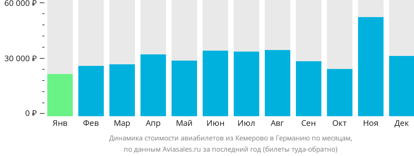 Динамика стоимости авиабилетов из Кемерово в Германию по месяцам
