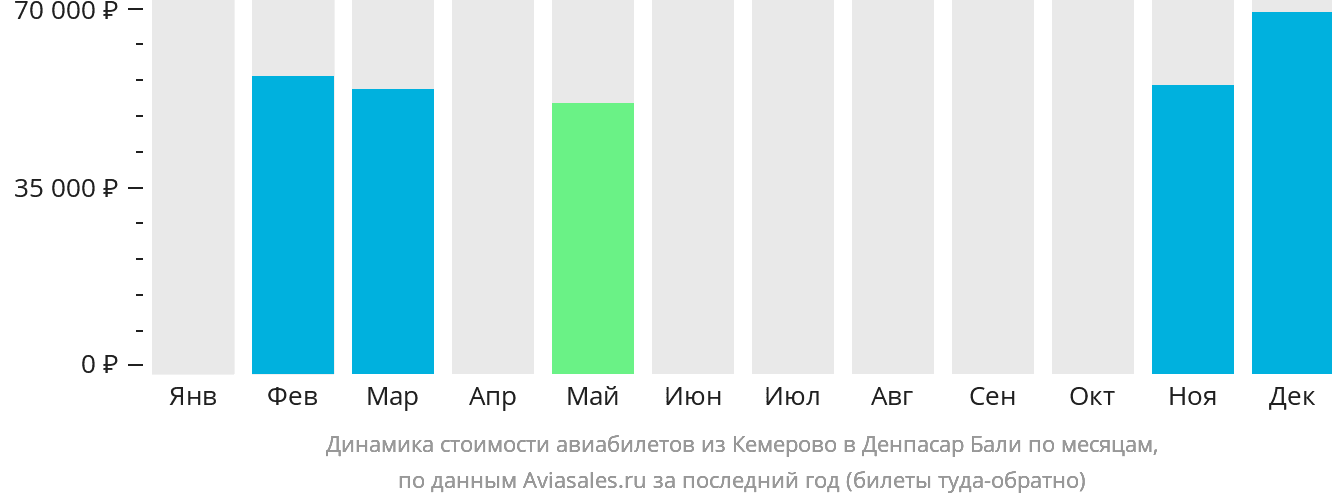 Динамика стоимости авиабилетов из Кемерово в Денпасар (Бали) по месяцам