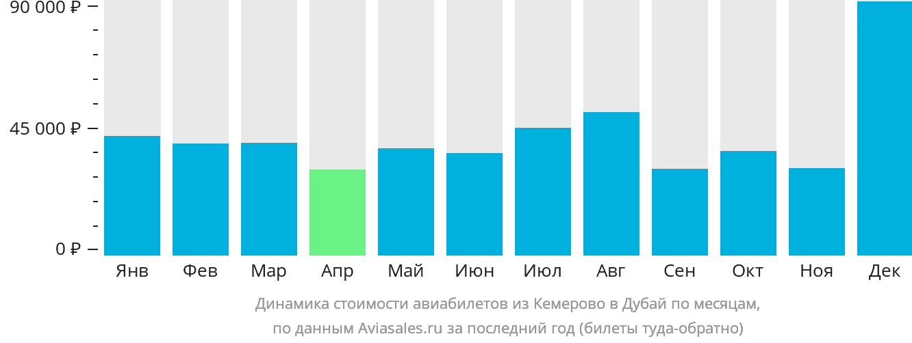 Динамика стоимости авиабилетов из Кемерово в Дубай по месяцам