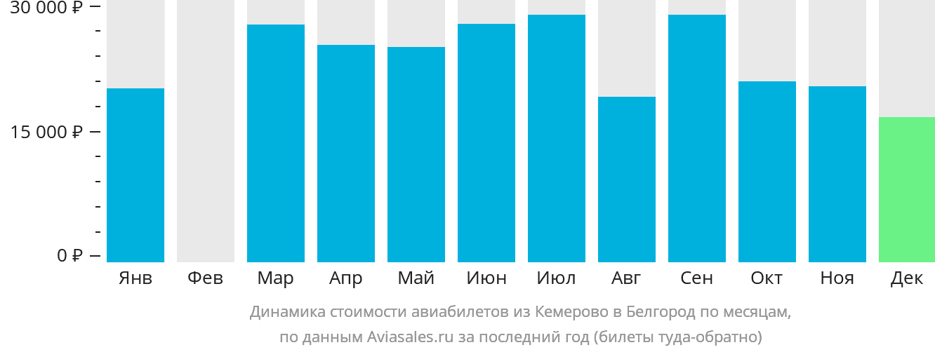 Динамика стоимости авиабилетов из Кемерово в Белгород по месяцам