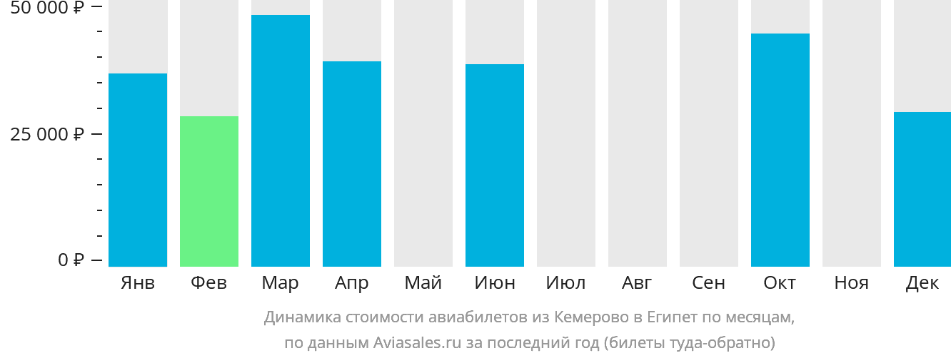 Динамика стоимости авиабилетов из Кемерово в Египет по месяцам