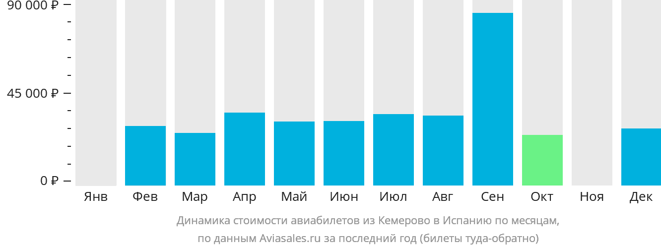 Динамика стоимости авиабилетов из Кемерово в Испанию по месяцам