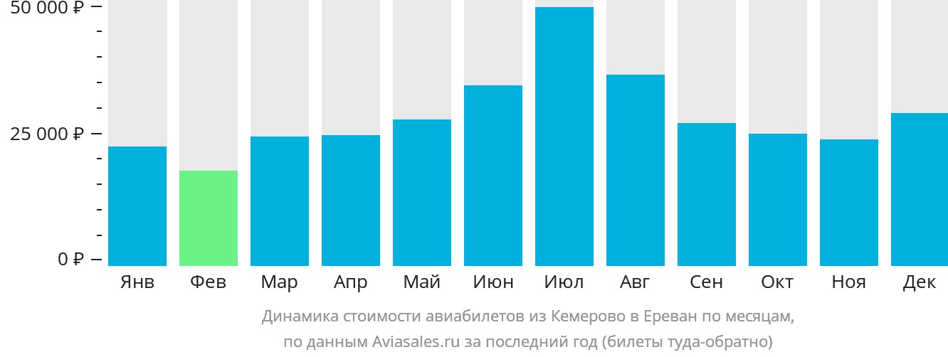 Динамика стоимости авиабилетов из Кемерово в Ереван по месяцам