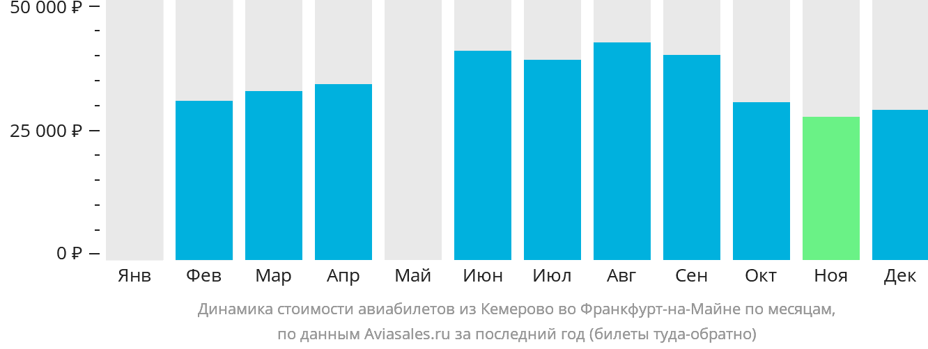 Динамика стоимости авиабилетов из Кемерово во Франкфурт-на-Майне по месяцам