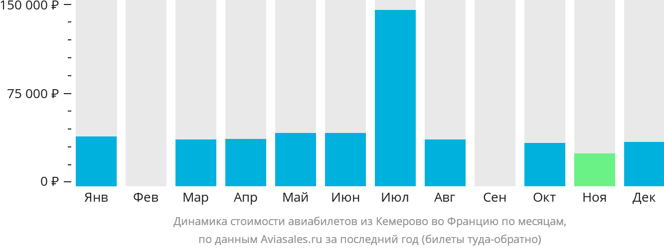 Динамика стоимости авиабилетов из Кемерово во Францию по месяцам