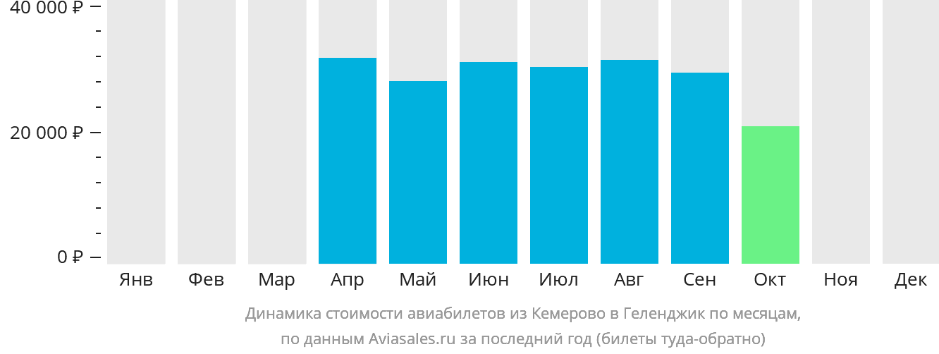 Динамика стоимости авиабилетов из Кемерово в Геленджик по месяцам