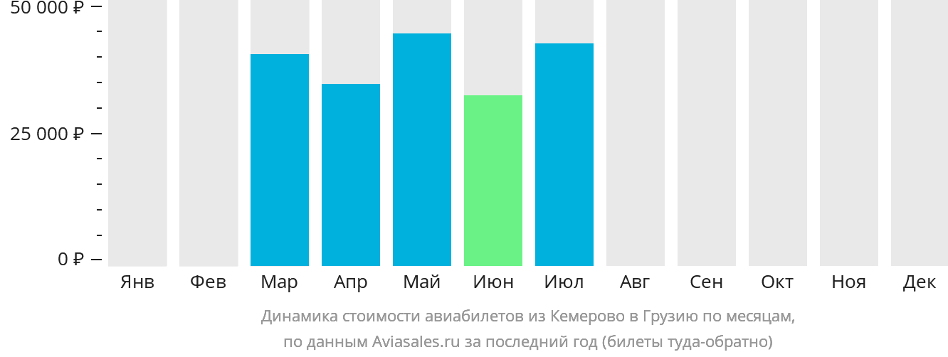 Динамика стоимости авиабилетов из Кемерово в Грузию по месяцам