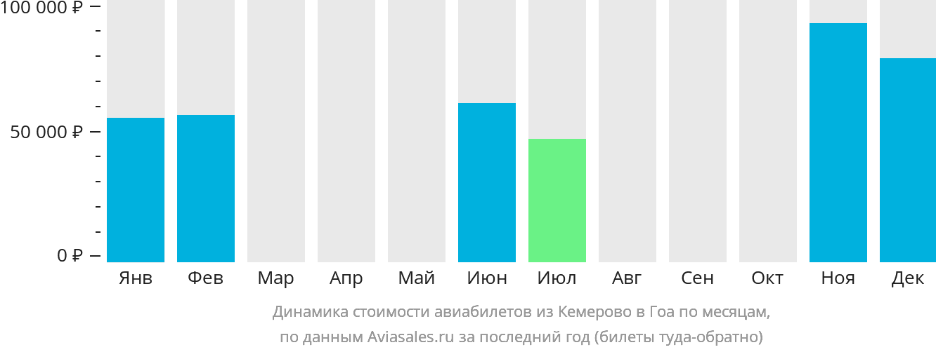 Динамика стоимости авиабилетов из Кемерово в Гоа по месяцам