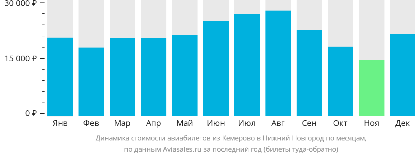 Динамика стоимости авиабилетов из Кемерово в Нижний Новгород по месяцам