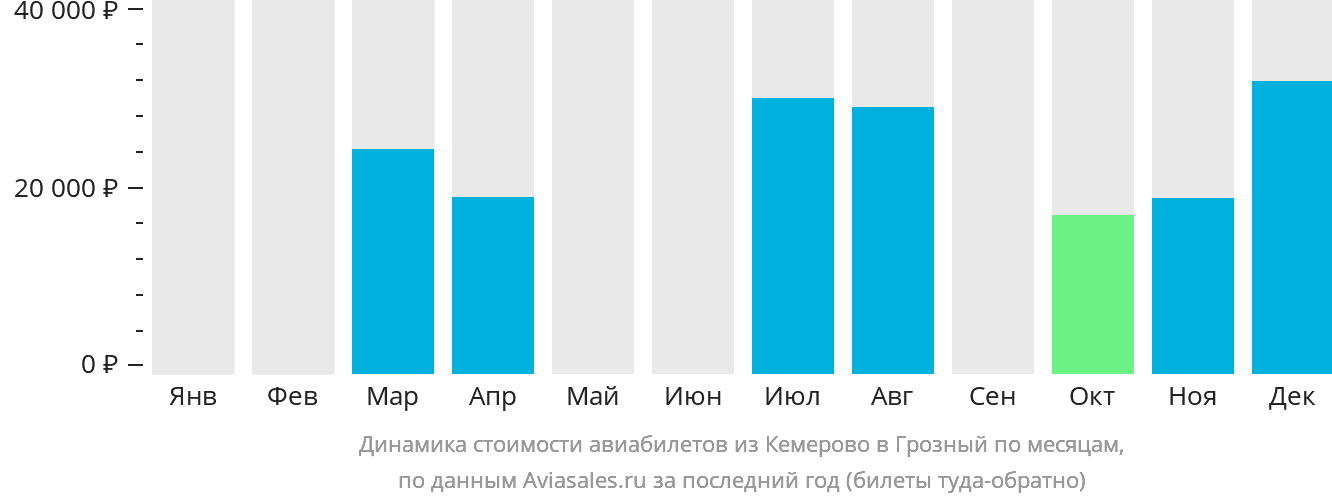 Динамика стоимости авиабилетов из Кемерово в Грозный по месяцам