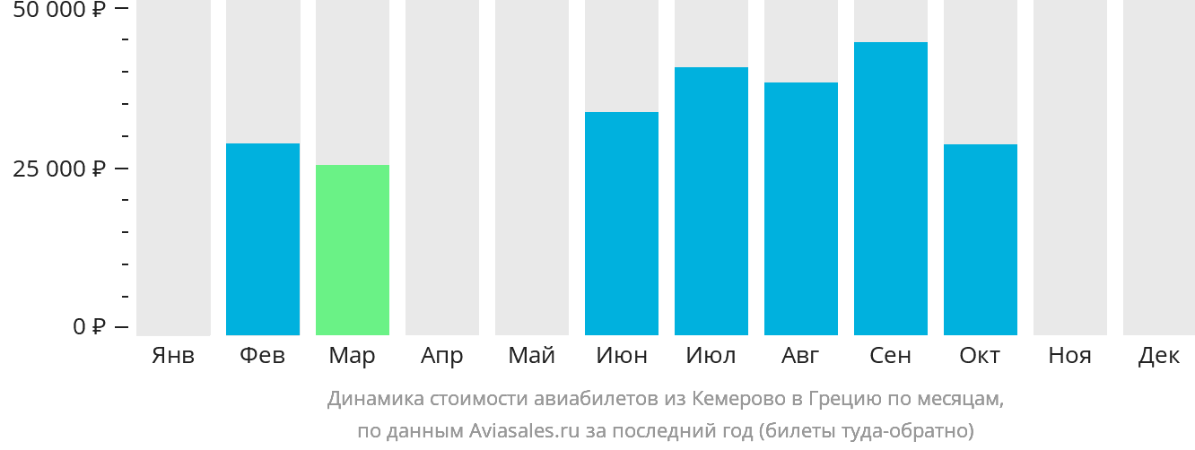 Динамика стоимости авиабилетов из Кемерово в Грецию по месяцам