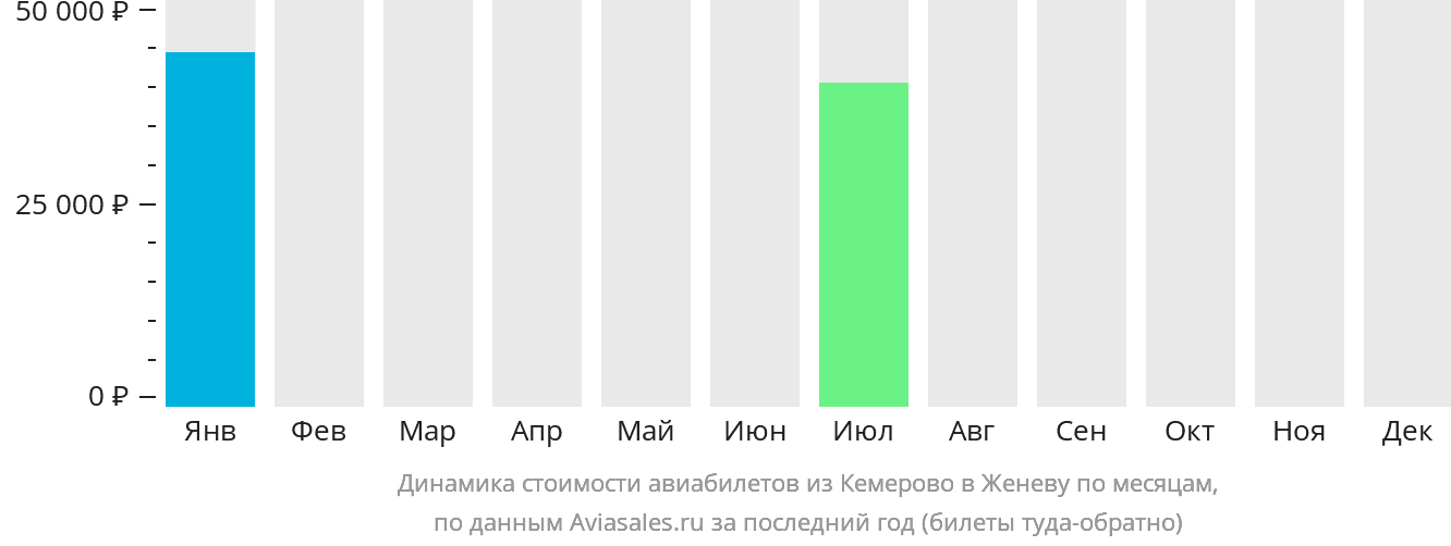 Динамика стоимости авиабилетов из Кемерово в Женеву по месяцам