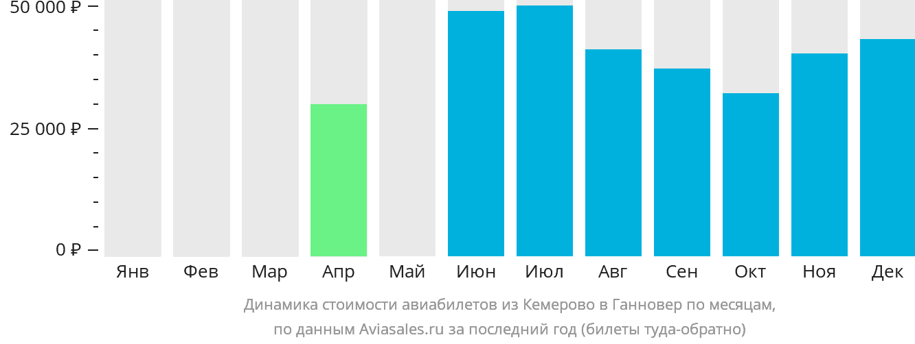 Динамика стоимости авиабилетов из Кемерово в Ганновер по месяцам