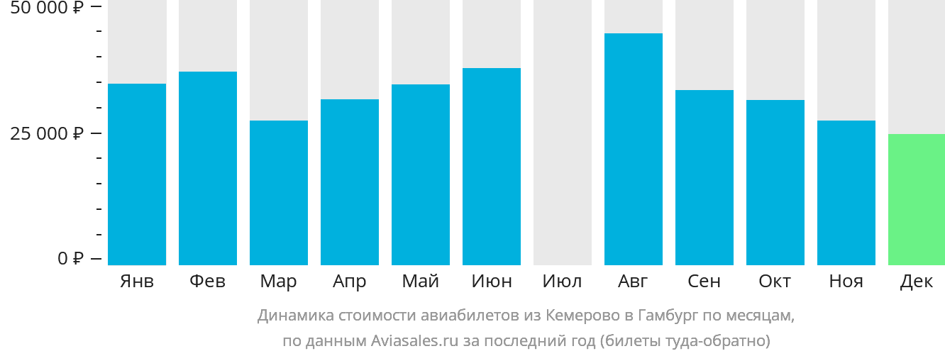 Динамика стоимости авиабилетов из Кемерово в Гамбург по месяцам