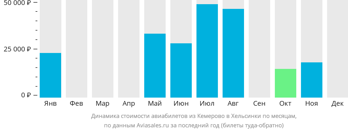 Динамика стоимости авиабилетов из Кемерово в Хельсинки по месяцам