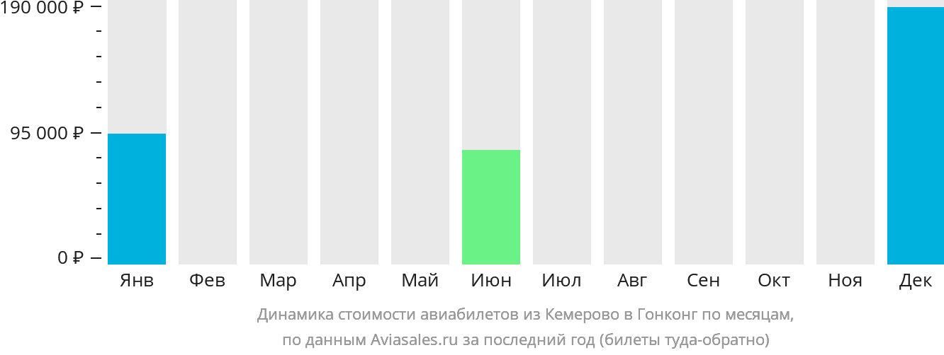 Динамика стоимости авиабилетов из Кемерово в Гонконг по месяцам