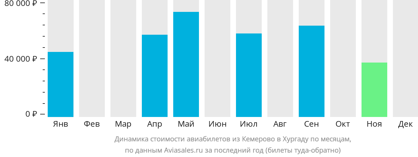 Динамика стоимости авиабилетов из Кемерово в Хургаду по месяцам