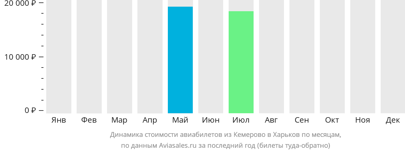 Динамика стоимости авиабилетов из Кемерово в Харьков по месяцам