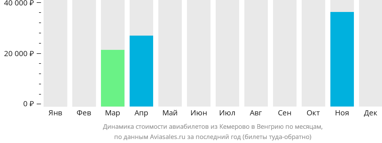 Динамика стоимости авиабилетов из Кемерово в Венгрию по месяцам