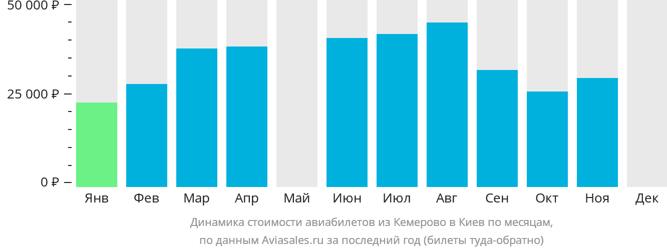 Динамика стоимости авиабилетов из Кемерово в Киев по месяцам