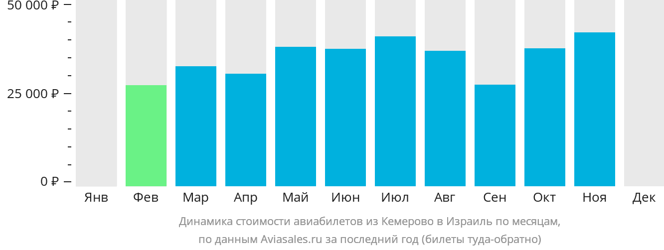 Динамика стоимости авиабилетов из Кемерово в Израиль по месяцам