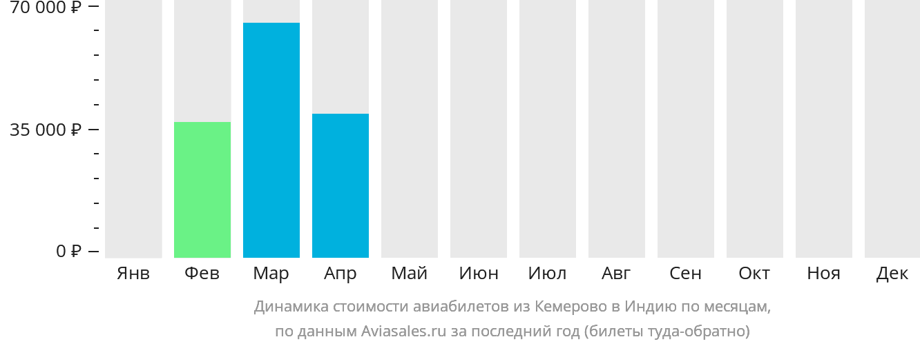 Динамика стоимости авиабилетов из Кемерово в Индию по месяцам