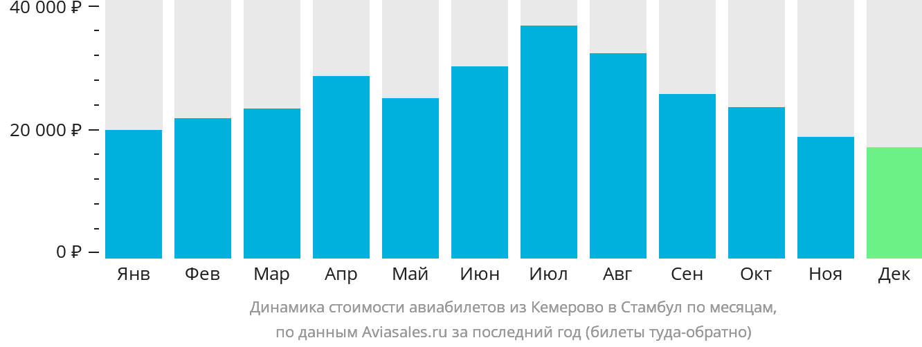 Динамика стоимости авиабилетов из Кемерово в Стамбул по месяцам