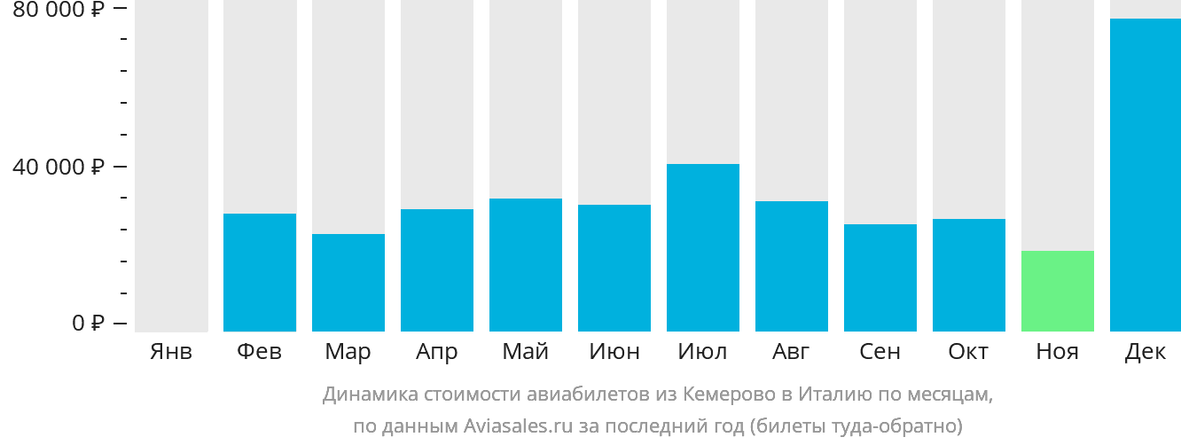 Динамика стоимости авиабилетов из Кемерово в Италию по месяцам