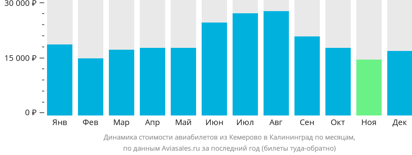 Динамика стоимости авиабилетов из Кемерово в Калининград по месяцам