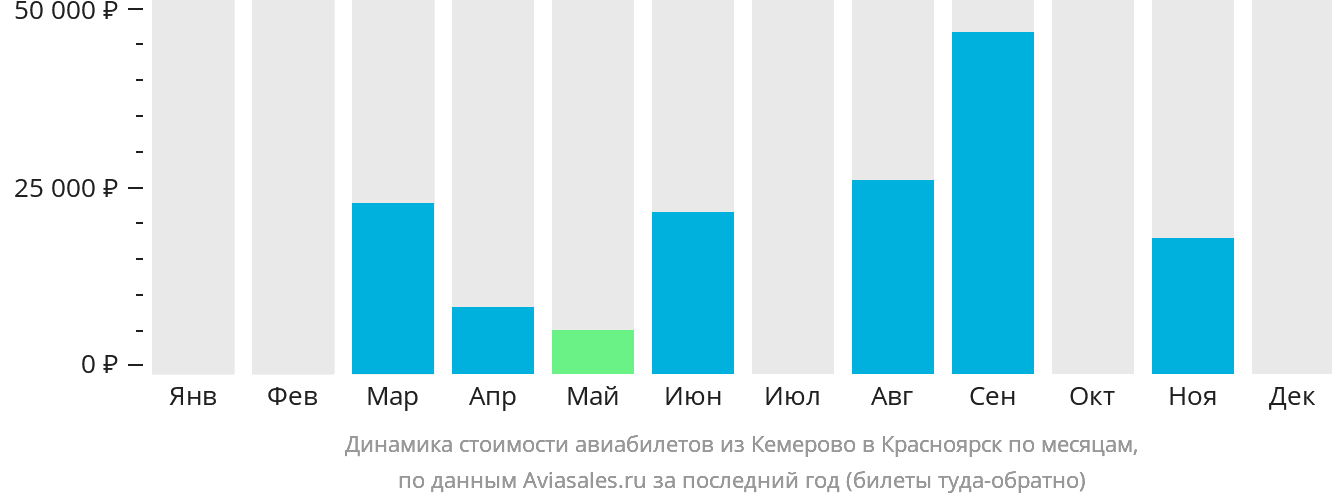 Динамика стоимости авиабилетов из Кемерово в Красноярск по месяцам
