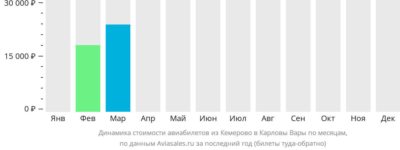 Динамика стоимости авиабилетов из Кемерово в Карловы Вары по месяцам