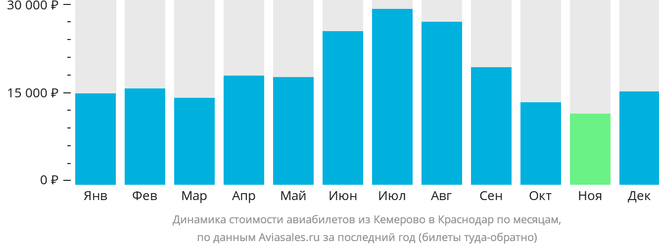 Динамика стоимости авиабилетов из Кемерово в Краснодар по месяцам