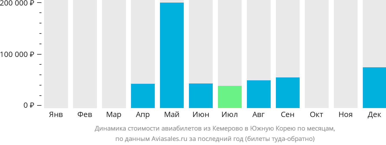 Динамика стоимости авиабилетов из Кемерово в Южную Корею по месяцам