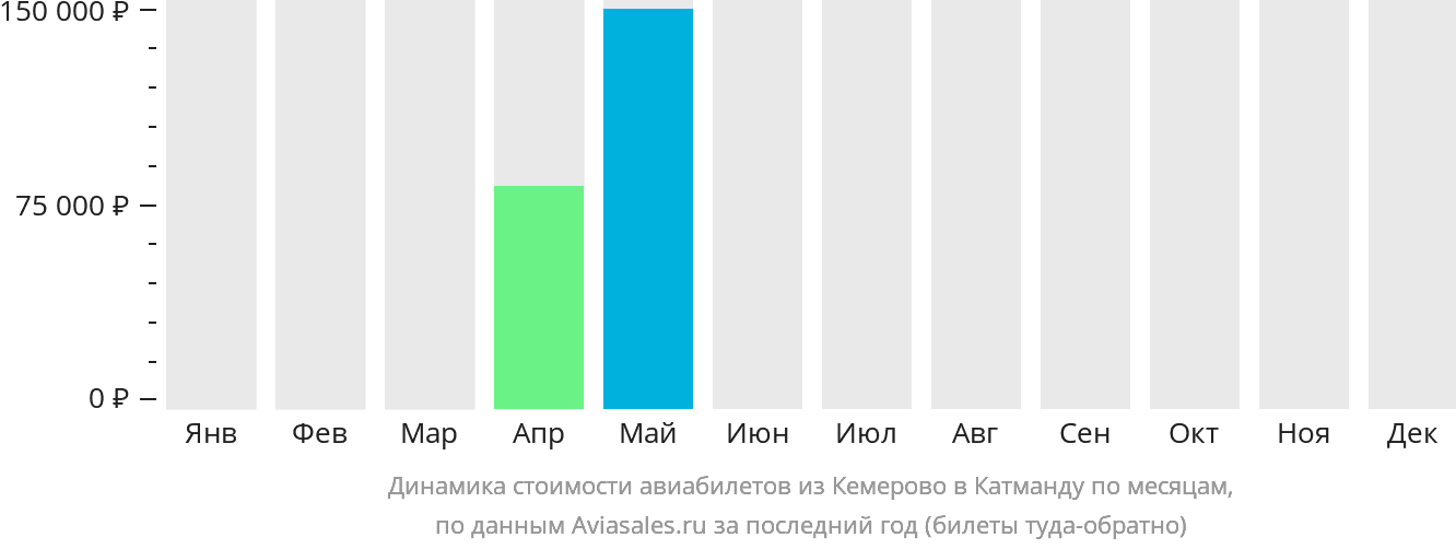 Динамика стоимости авиабилетов из Кемерово в Катманду по месяцам