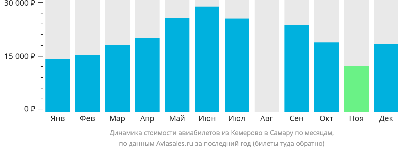 Динамика стоимости авиабилетов из Кемерово в Самару по месяцам