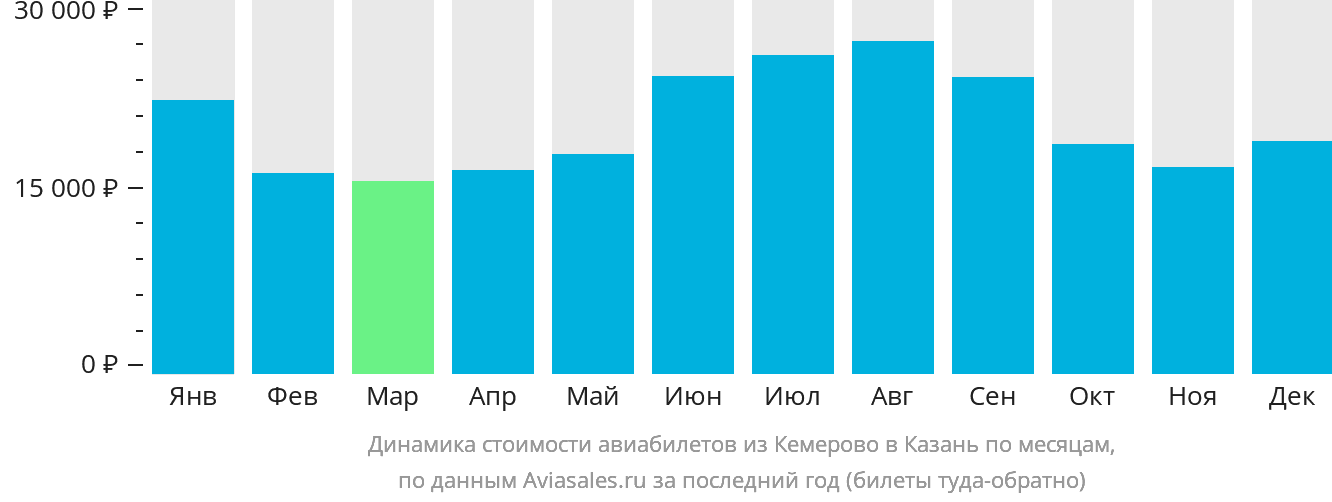 Динамика стоимости авиабилетов из Кемерово в Казань по месяцам