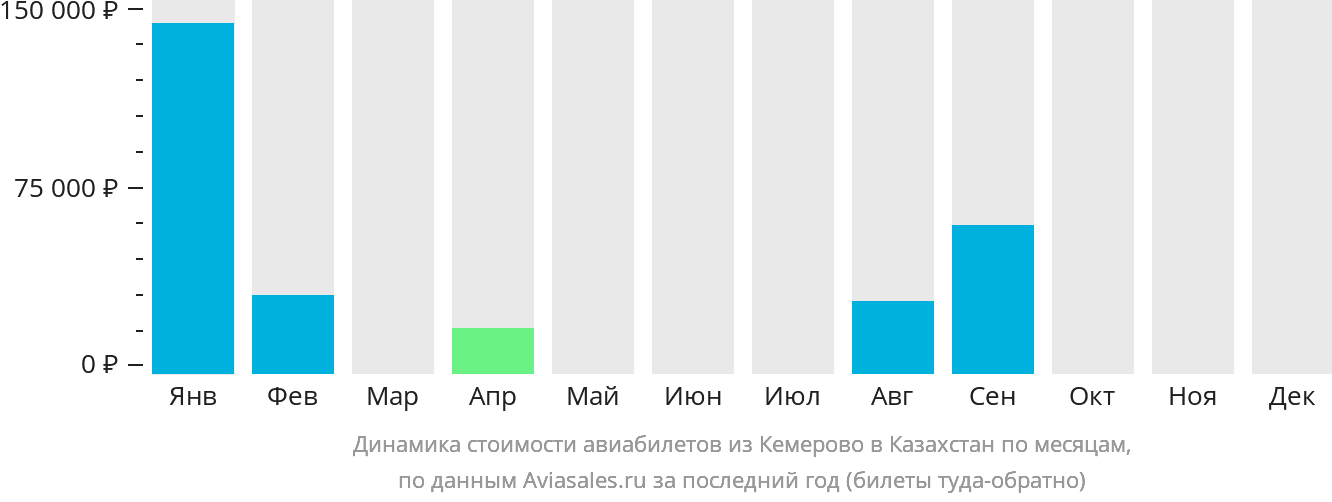 Динамика стоимости авиабилетов из Кемерово в Казахстан по месяцам