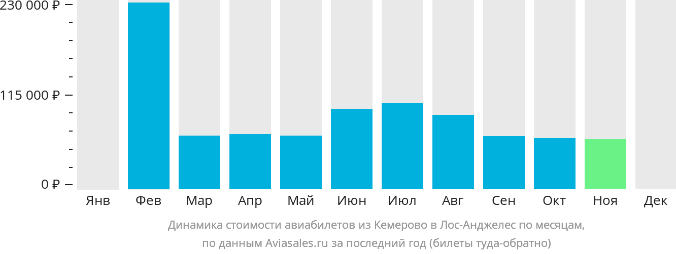 Динамика стоимости авиабилетов из Кемерово в Лос-Анджелес по месяцам
