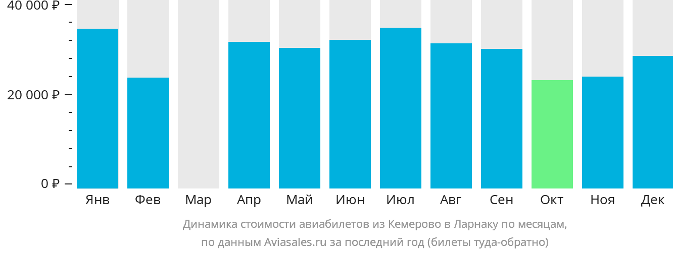 Динамика стоимости авиабилетов из Кемерово в Ларнаку по месяцам
